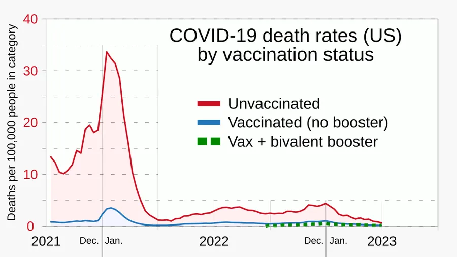 Chart showing COVID-19 death rates in the United States, by vaccination status Data source: Data on COVID-19 mortality by vaccination status. Our World in Data (CDC data) (April 2023). Archived from the original on 16 Oc