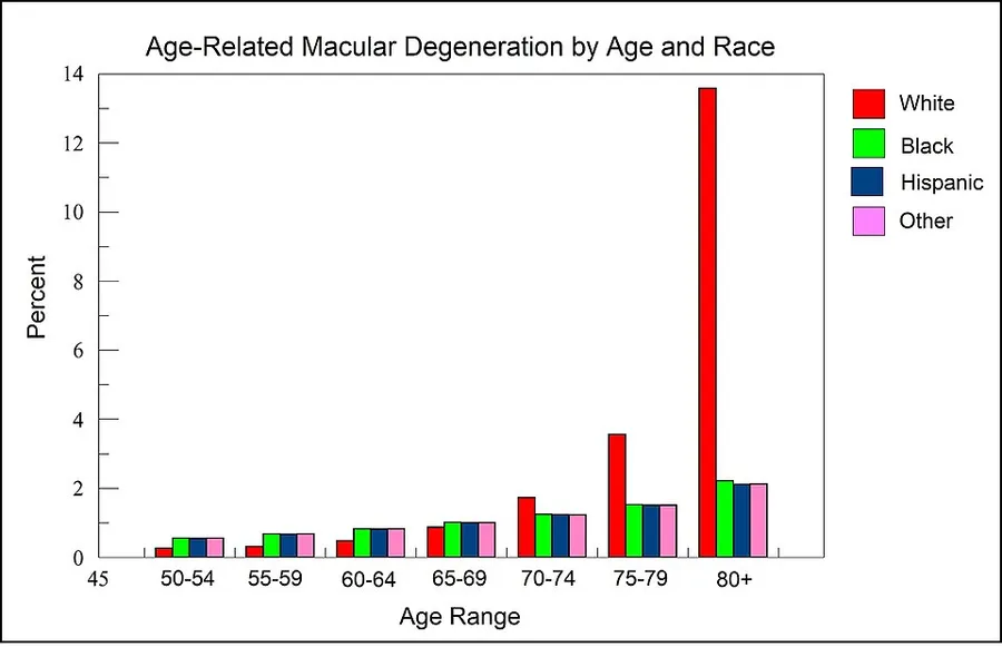 This graph is from data obtained from the National Eye Institute at https://www.nei.nih.gov/learn-about-eye-health/eye-health-data-and-statistics/age-related-macular-degeneration-amd-data-and-statistics/age-related-macul